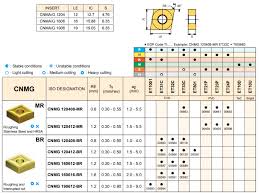 Insert Bubut CNMG1204 Carbide/CBN Series